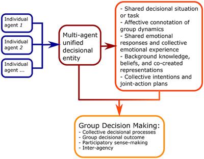 Shared emotions, interpersonal syntonization, and group decision-making: a multi-agent perspective